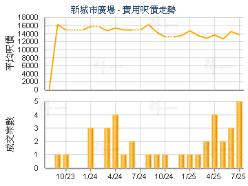 新城市廣場                               - 樓面呎價走勢