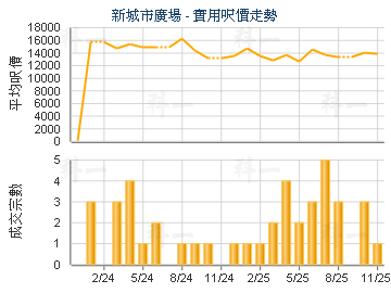 新城市廣場                               - 樓面呎價走勢