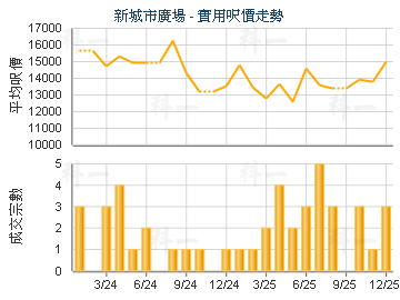 新城市廣場                               - 樓面呎價走勢