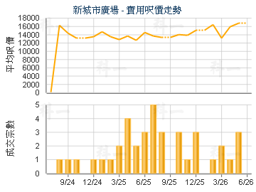 新城市廣場                               - 樓面呎價走勢