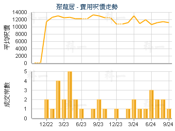 聚龙居                                   - 楼面尺价走势