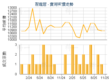 聚龍居                                   - 樓面呎價走勢