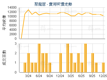聚龍居                                   - 樓面呎價走勢