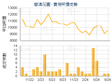 碧濤花園                                 - 樓面呎價走勢
