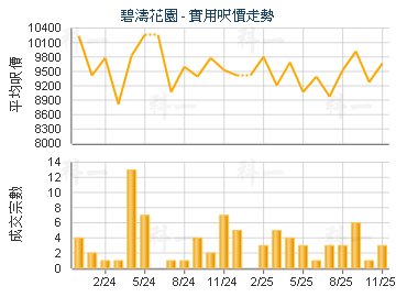 碧濤花園                                 - 樓面呎價走勢