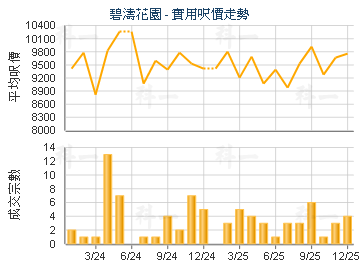 碧濤花園                                 - 樓面呎價走勢