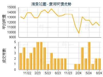 濱景花園                                 - 樓面呎價走勢