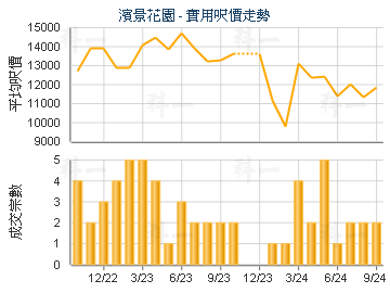 滨景花园                                 - 楼面尺价走势