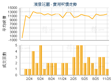 濱景花園                                 - 樓面呎價走勢