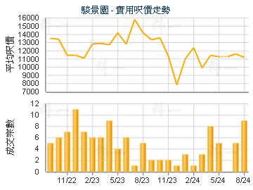 駿景園                                   - 樓面呎價走勢