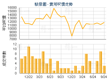 骏景园                                   - 楼面尺价走势