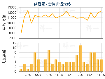 駿景園                                   - 樓面呎價走勢