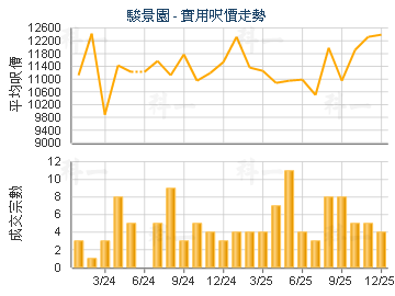 駿景園                                   - 樓面呎價走勢