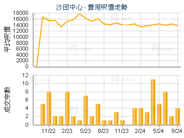 沙田中心                                 - 樓面呎價走勢