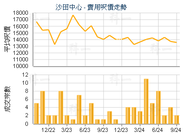 沙田中心                                 - 楼面尺价走势