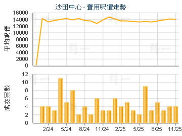 沙田中心                                 - 樓面呎價走勢