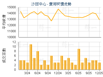 沙田中心                                 - 樓面呎價走勢