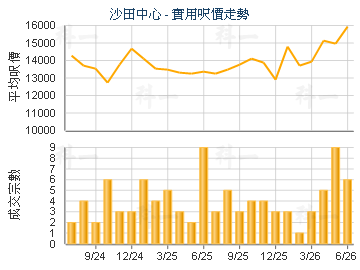 沙田中心                                 - 樓面呎價走勢