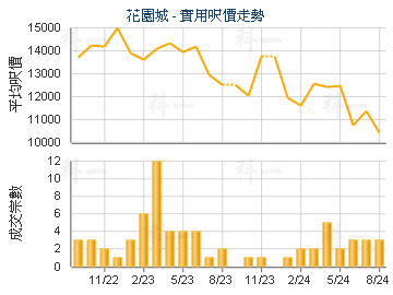 花園城                                   - 樓面呎價走勢