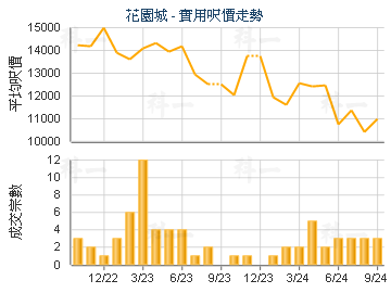 花园城                                   - 楼面尺价走势