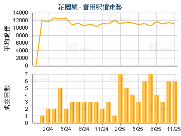 花園城                                   - 樓面呎價走勢