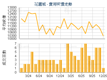 花園城                                   - 樓面呎價走勢