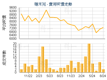 穗禾苑                                   - 樓面呎價走勢