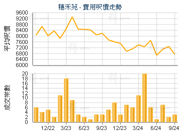 穗禾苑                                   - 楼面尺价走势