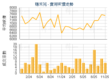穗禾苑                                   - 樓面呎價走勢