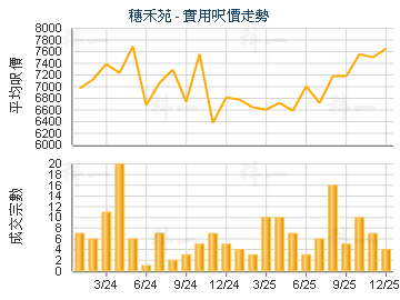 穗禾苑                                   - 樓面呎價走勢
