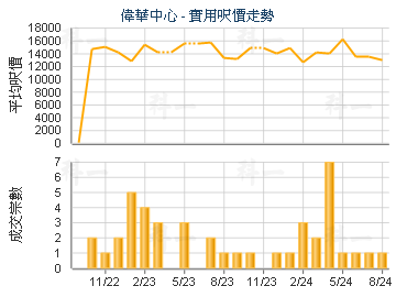 偉華中心                                 - 樓面呎價走勢