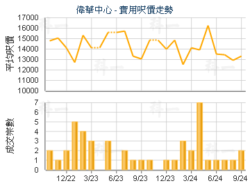 伟华中心                                 - 楼面尺价走势