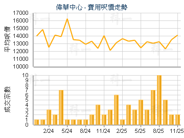 偉華中心                                 - 樓面呎價走勢