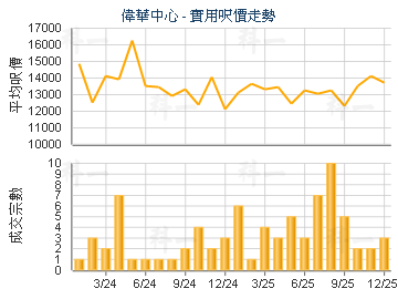 偉華中心                                 - 樓面呎價走勢