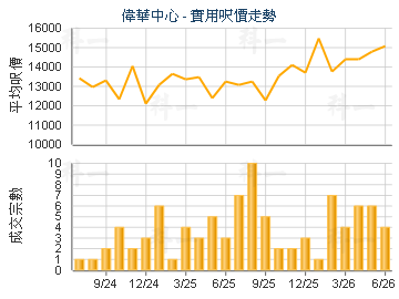 偉華中心                                 - 樓面呎價走勢
