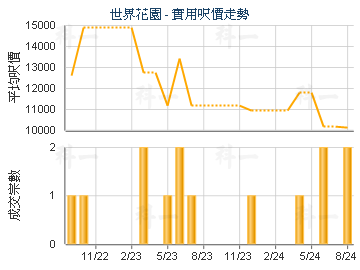 世界花園                                 - 樓面呎價走勢