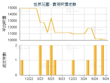 世界花园                                 - 楼面尺价走势