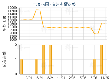 世界花園                                 - 樓面呎價走勢