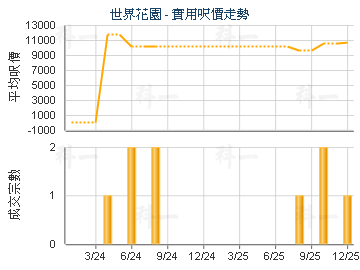 世界花園                                 - 樓面呎價走勢