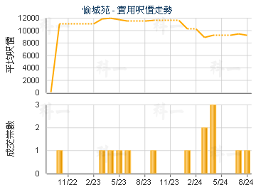愉城苑                                   - 樓面呎價走勢