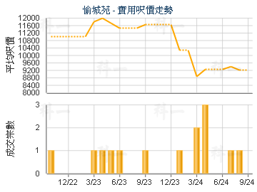 愉城苑                                   - 楼面尺价走势