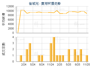 愉城苑                                   - 樓面呎價走勢