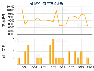 愉城苑                                   - 樓面呎價走勢