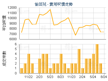 愉田苑                                   - 樓面呎價走勢