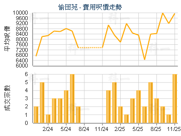 愉田苑                                   - 樓面呎價走勢