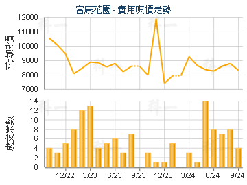 富康花園                                 - 樓面呎價走勢