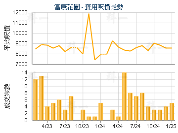 富康花園                                 - 樓面呎價走勢