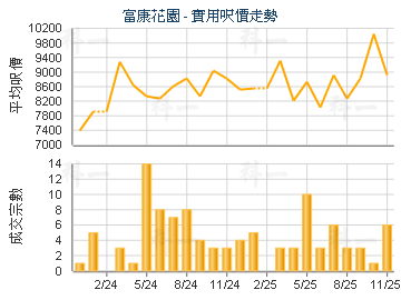 富康花園                                 - 樓面呎價走勢