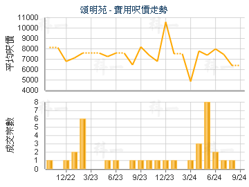 頌明苑                                   - 樓面呎價走勢
