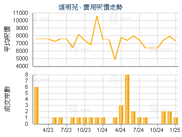 頌明苑                                   - 樓面呎價走勢